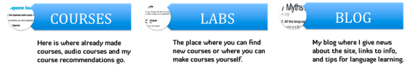 The structure of the site: Labs, courses and blog